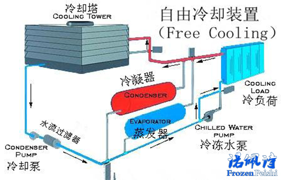 凍水需求量的變化對(duì)冷水機(jī)組的使用有哪些影響呢？